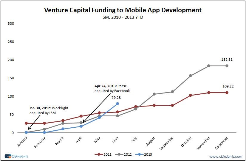 VC Mobile App Development from CB Insights