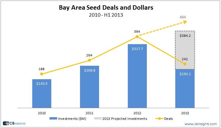 Seed funding in the San Francisco area appears to be on pace for another record year. The Startup Garage